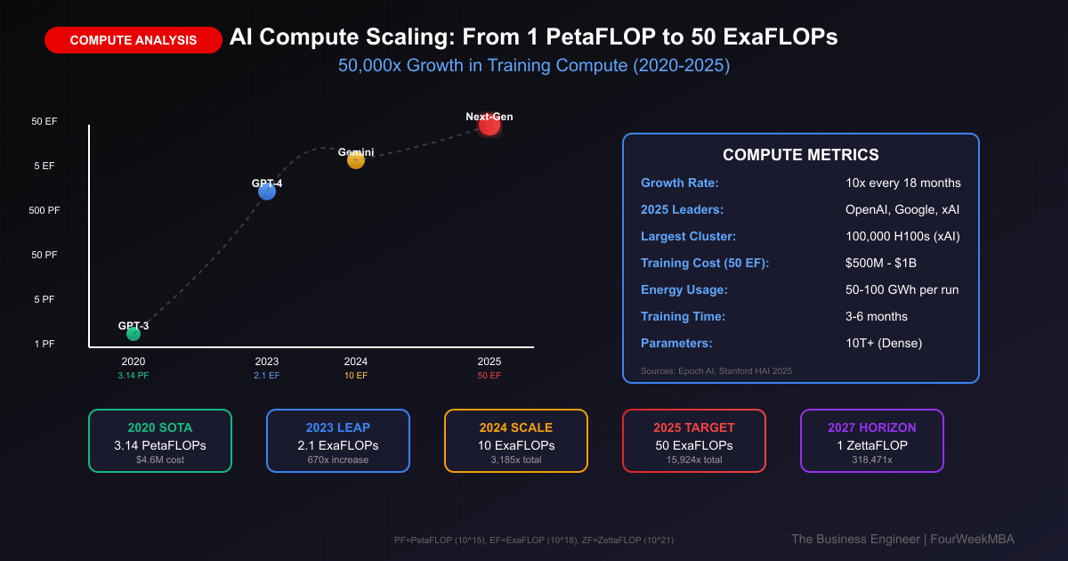 Visualization showing AI compute scaling from 1 PetaFLOP to 50 ExaFLOPs between 2020-2025