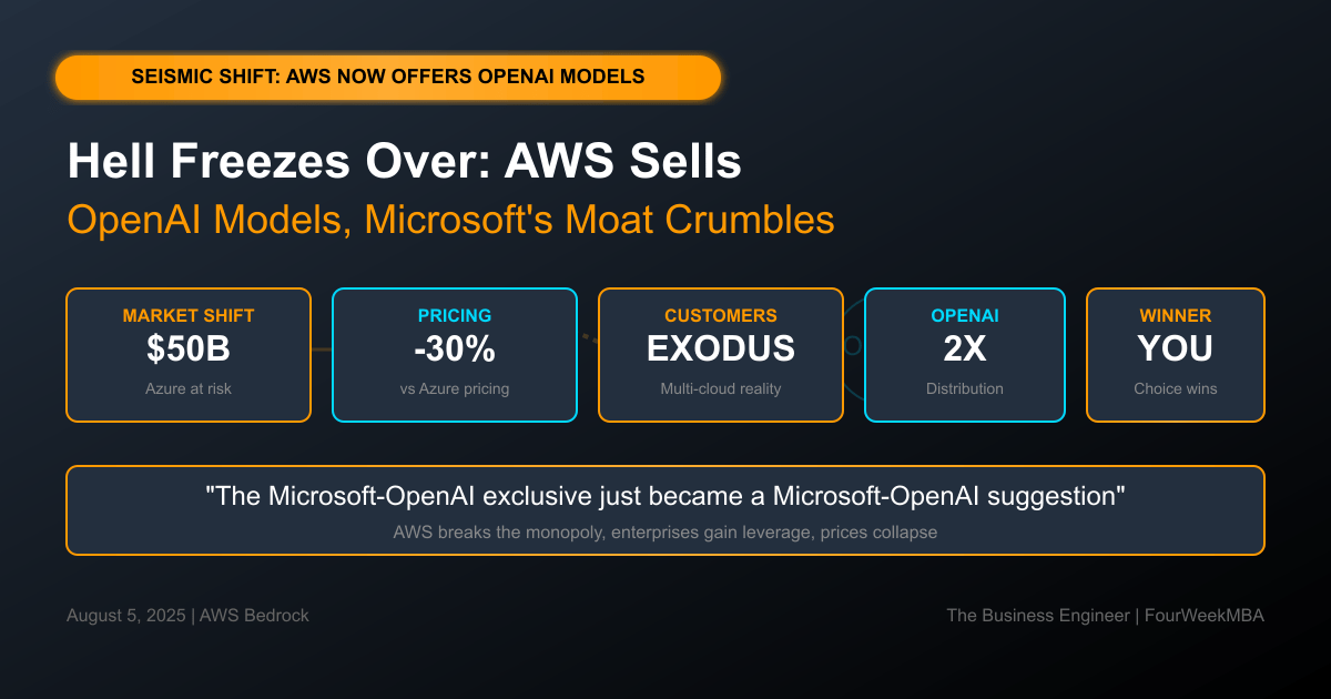 AWS now offers OpenAI models through Bedrock, breaking Microsoft Azure exclusive, 30% cheaper pricing, enterprise multi-cloud reality