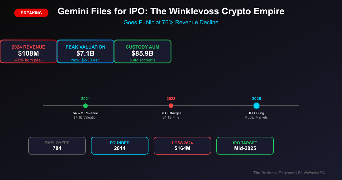 Strategic analysis of Gemini IPO filing showing $108M revenue, 76% decline from peak, and $85.9B in custody