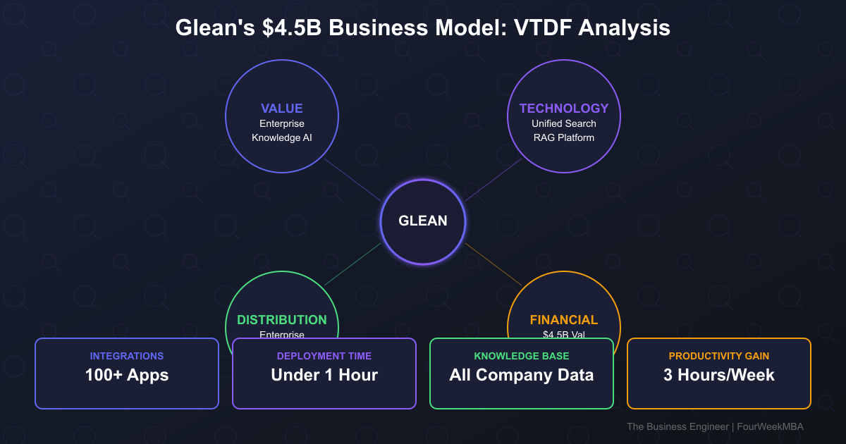 Glean VTDF analysis showing Value (Enterprise Knowledge AI), Technology (Unified Search RAG), Distribution (Enterprise Sales), Financial ($4.5B valuation, $600M raised)
