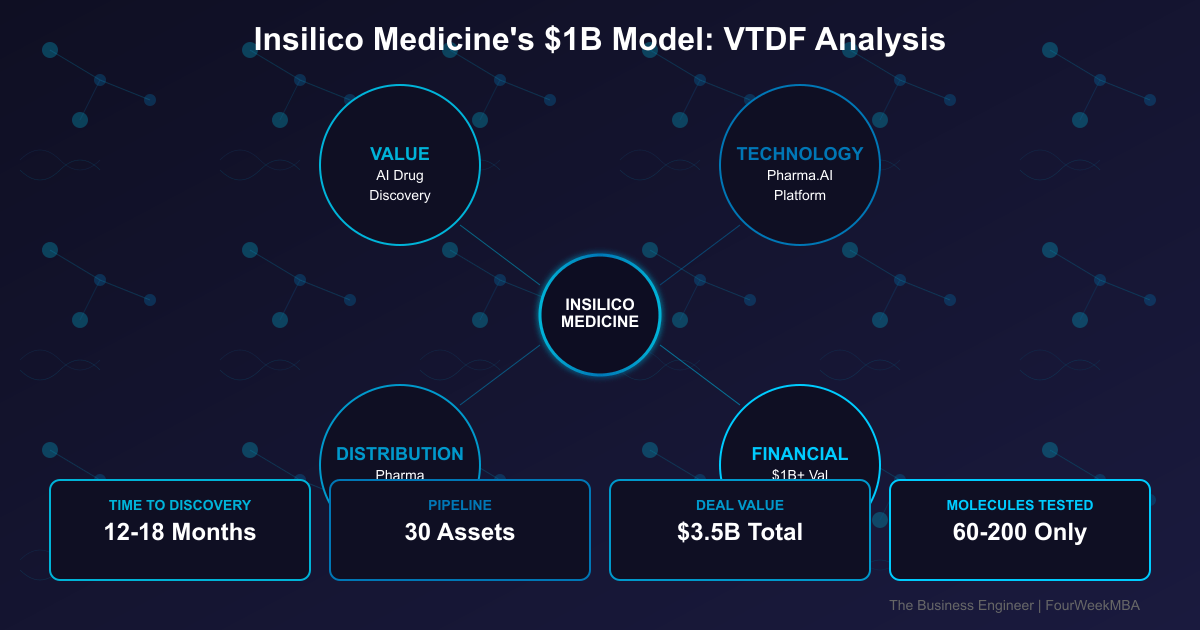 Insilico Medicine VTDF analysis showing Value (AI Drug Discovery), Technology (Pharma.AI Platform), Distribution (Pharma Partnerships), Financial ($1B+ valuation, $3.5B deals)