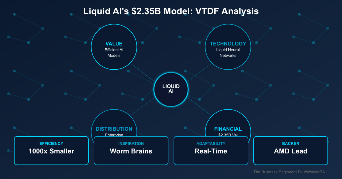 Liquid AI VTDF analysis showing Value (Efficient AI Models), Technology (Liquid Neural Networks), Distribution (Enterprise Platform), Financial ($2.35B valuation, $250M raised)