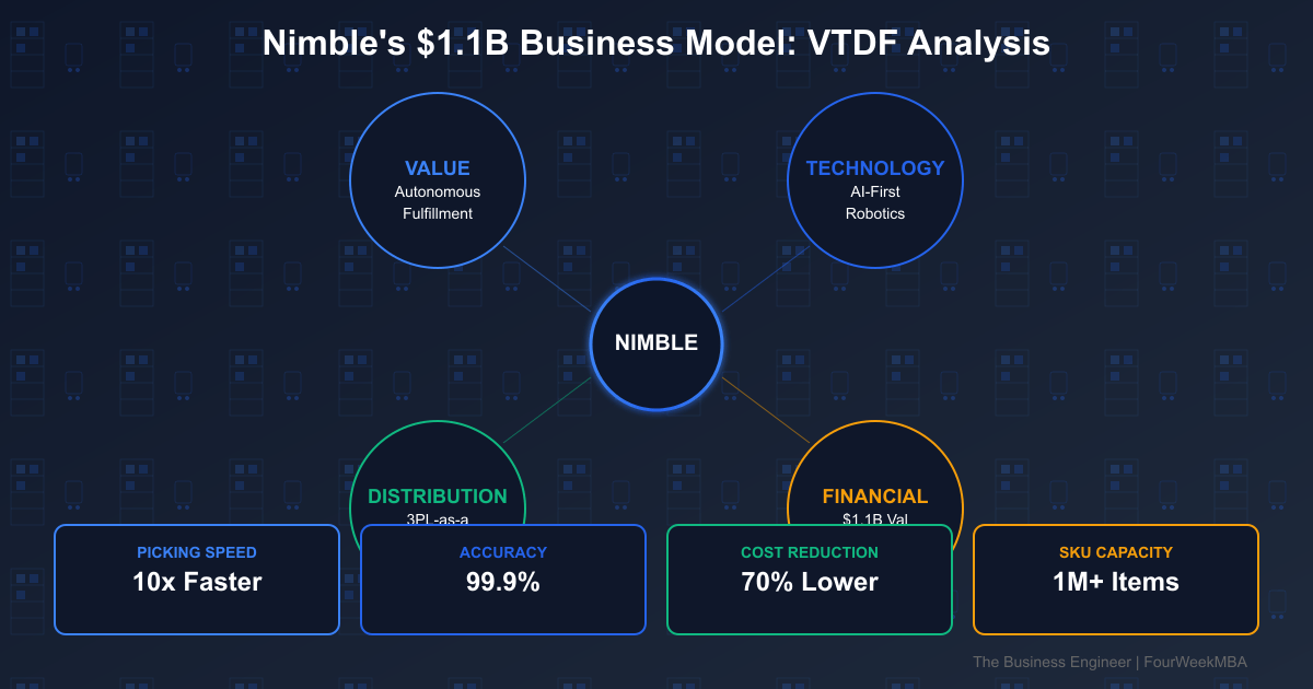 Nimble Robotics VTDF analysis showing Value (Autonomous Fulfillment), Technology (AI-First Robotics), Distribution (3PL-as-a-Service), Financial ($1.1B valuation, $150M raised)