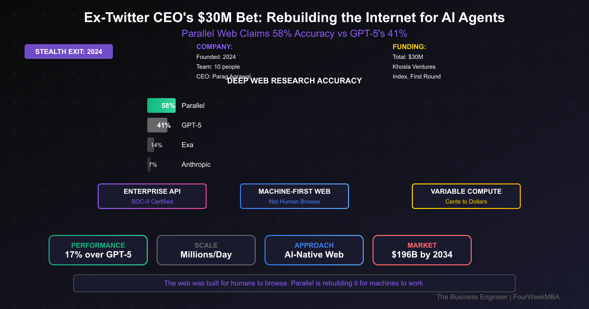Strategic analysis of Parallel Web showing 58% accuracy vs GPT-5 41% and $30M funding to rebuild web for AI agents