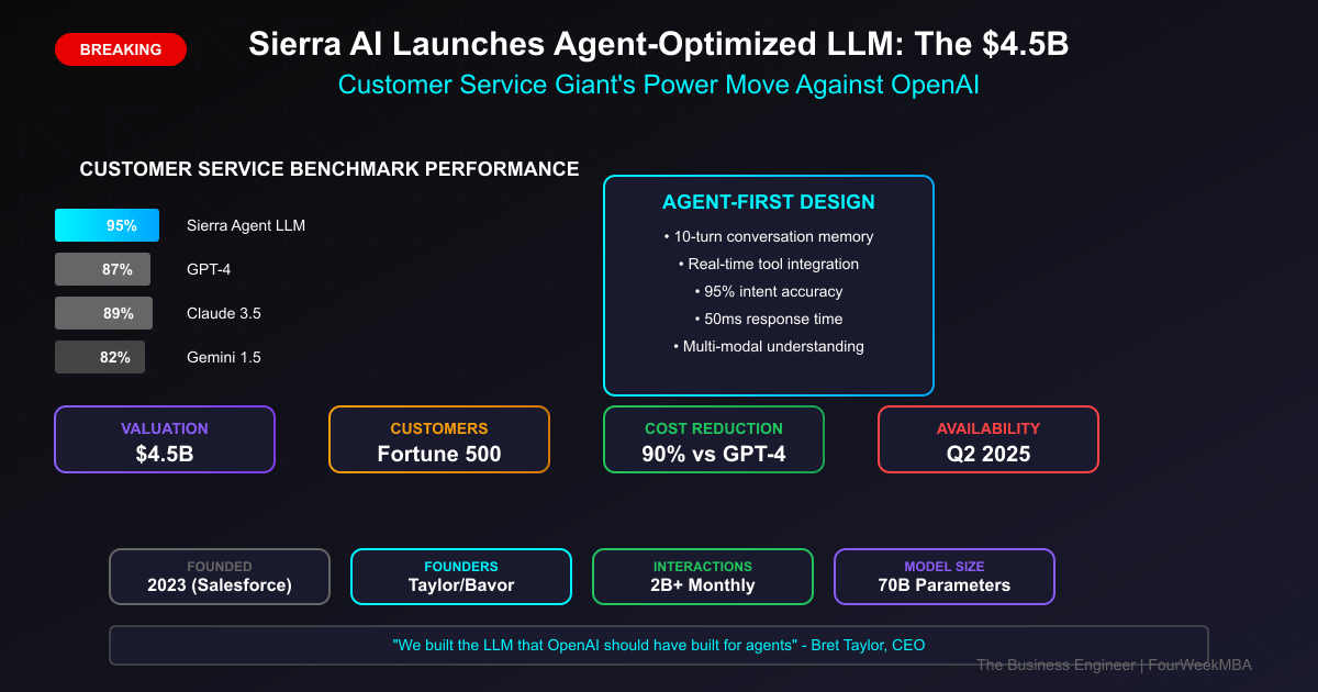 Strategic analysis of Sierra AI agent-optimized LLM showing 95% accuracy, 90% cost reduction vs GPT-4