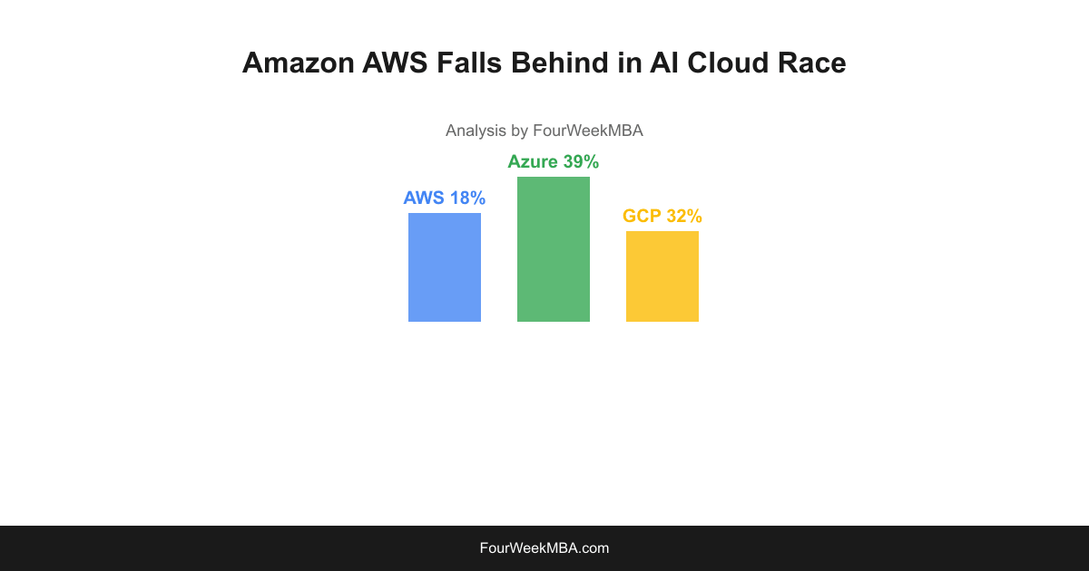 Amazon AWS Falls Behind in AI Cloud Race