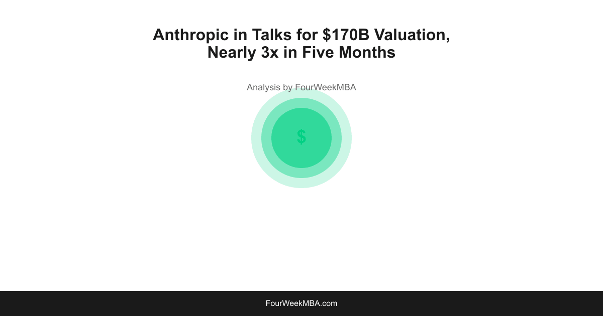 Anthropic in Talks for $170B Valuation, Nearly 3x in Five Months