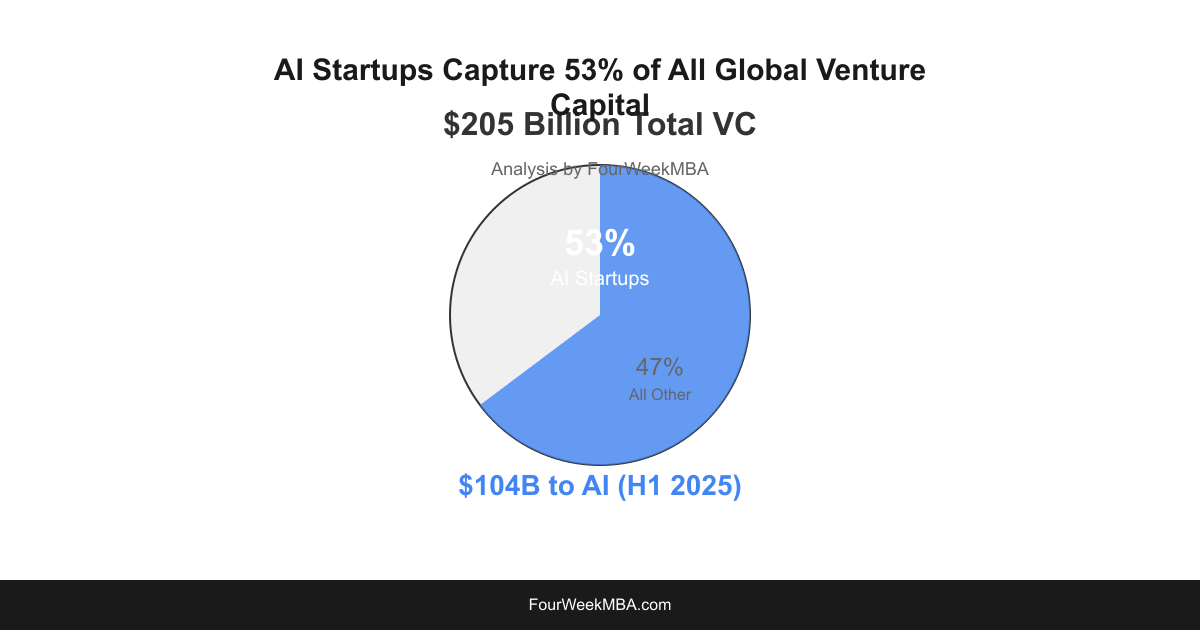 AI Startups Capture 53% of All Global Venture Capital