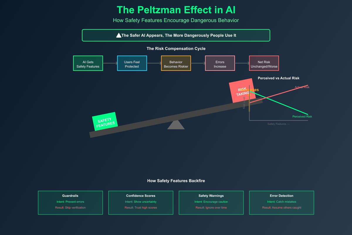 The Peltzman Effect: Why Safer AI Makes Riskier Behavior