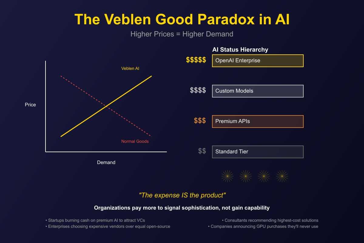 The Veblen Good Paradox: Expensive AI as Status Symbol