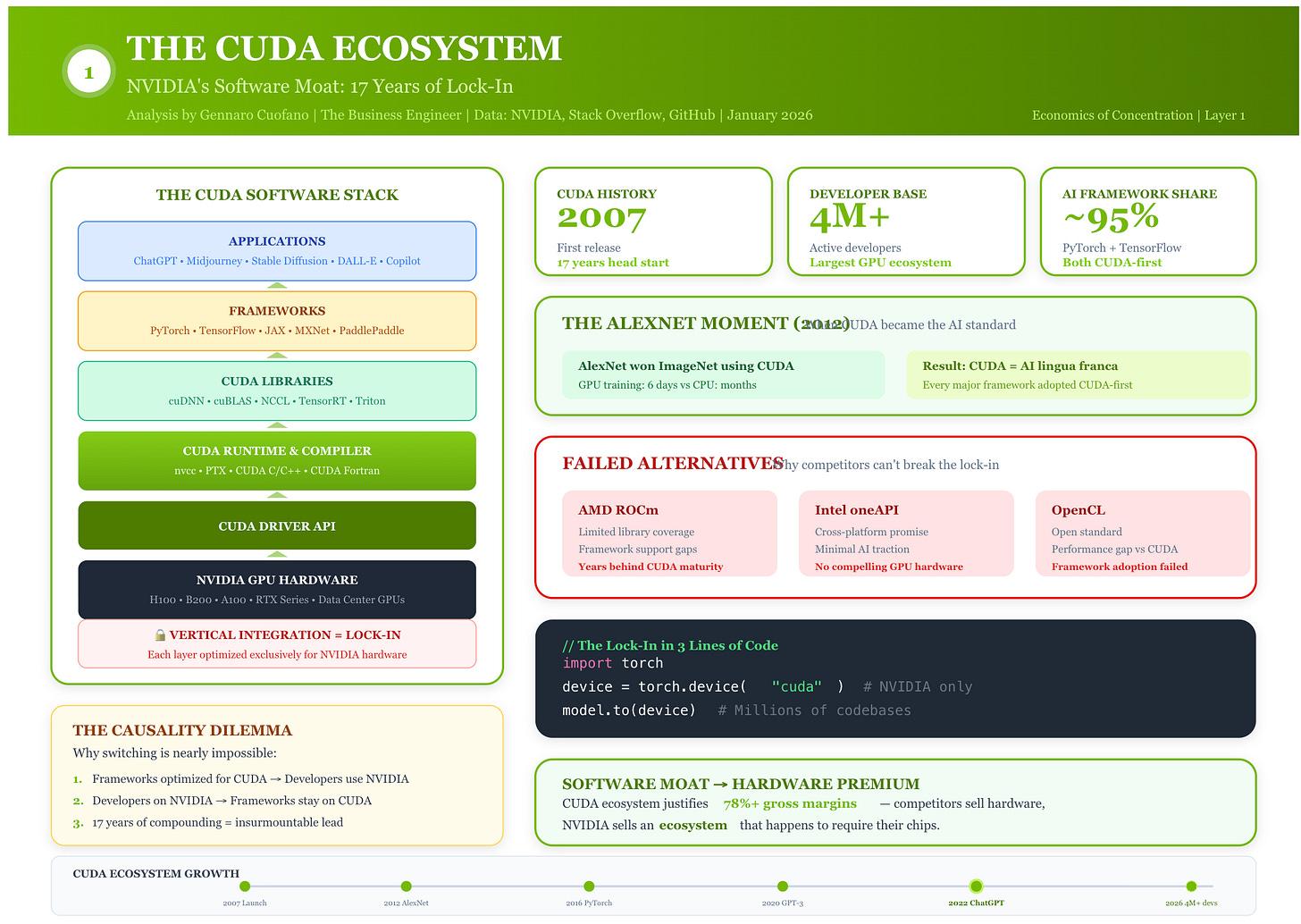 The CUDA Ecosystem: 17 Years of Software Lock-in - FourWeekMBA
