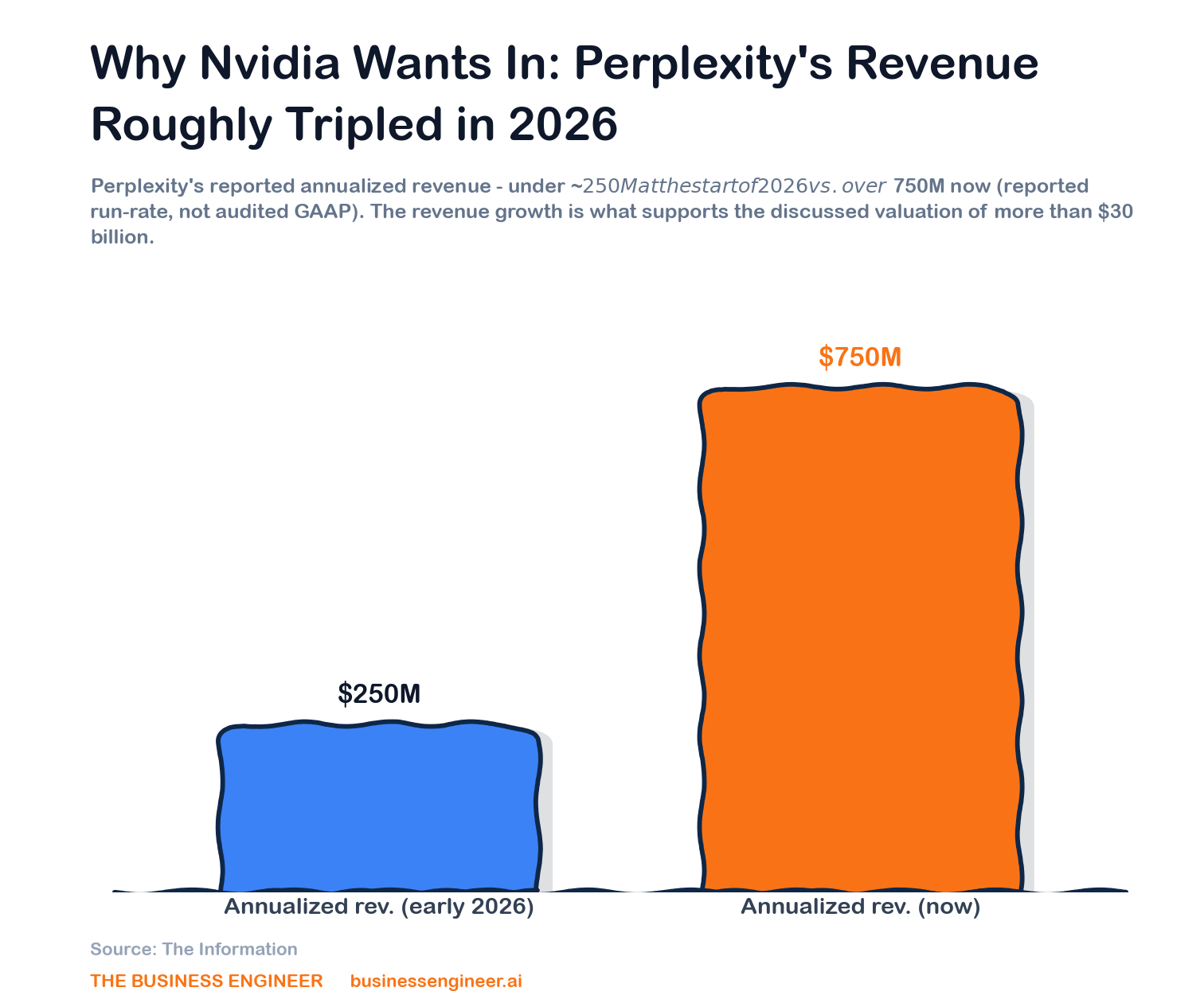 What is driving Nvidia's reported interest is growth: Perplexity's annualized revenue has risen from under abo
