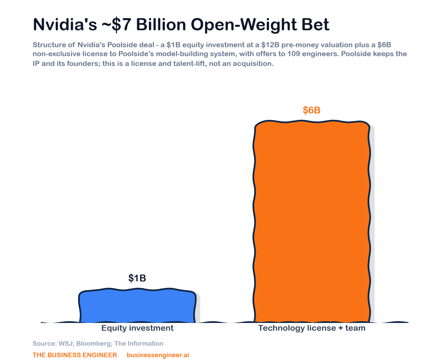 Nvidia's move on Poolside has two parts: a $1 billion equity investment at a $12 billion pre-money valuation,