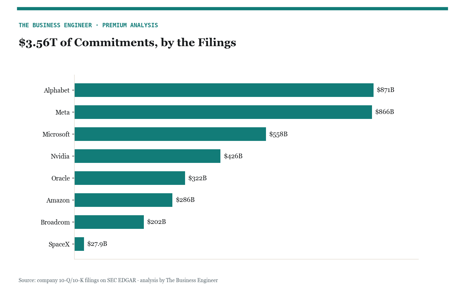 $3.56T of Commitments, by the Filings