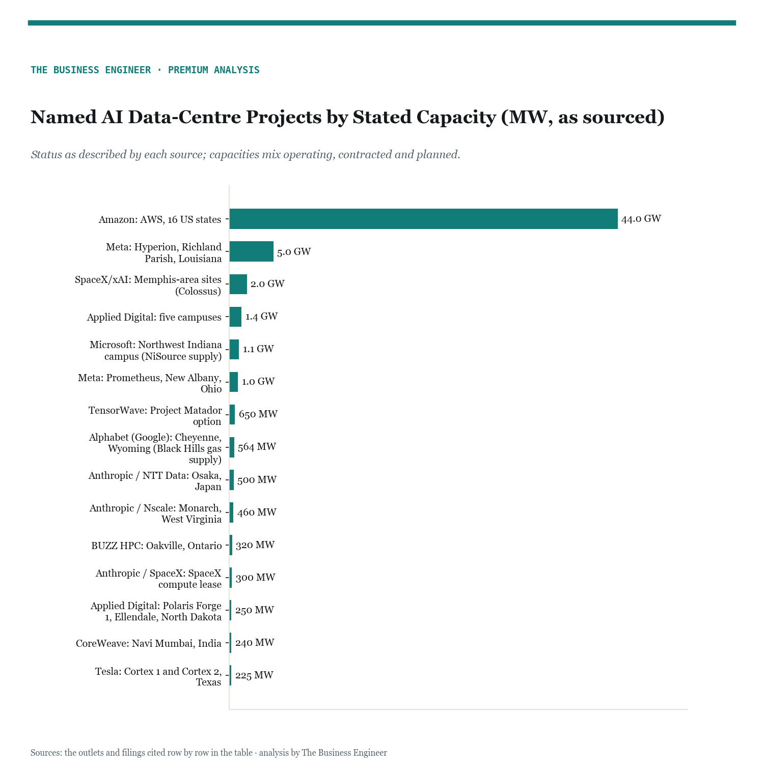Named AI Data-Centre Projects by Stated Capacity (MW, as sourced)