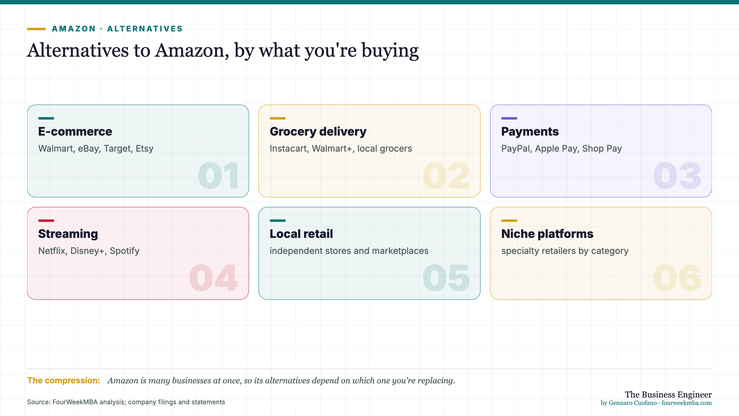 Alternatives to Amazon, by what you're buying: E-commerce (Walmart, eBay, Target, Etsy); Grocery delivery (Instacart, Walmart+, local grocers); Payments (PayPal, Apple Pay, Shop Pay); Streaming (Netflix, Disney+, Spotify); Local retail (independent stores and marketplaces); Niche platforms (specialt