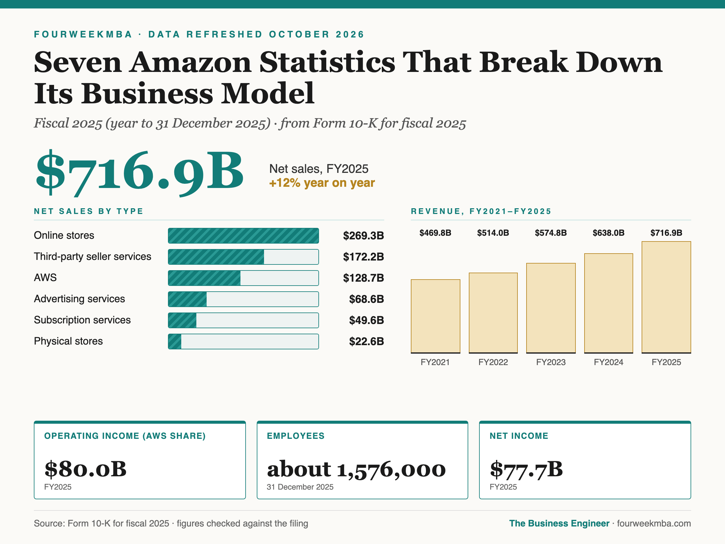 Seven Amazon Statistics That Break Down Its Business Model: FY2025 data