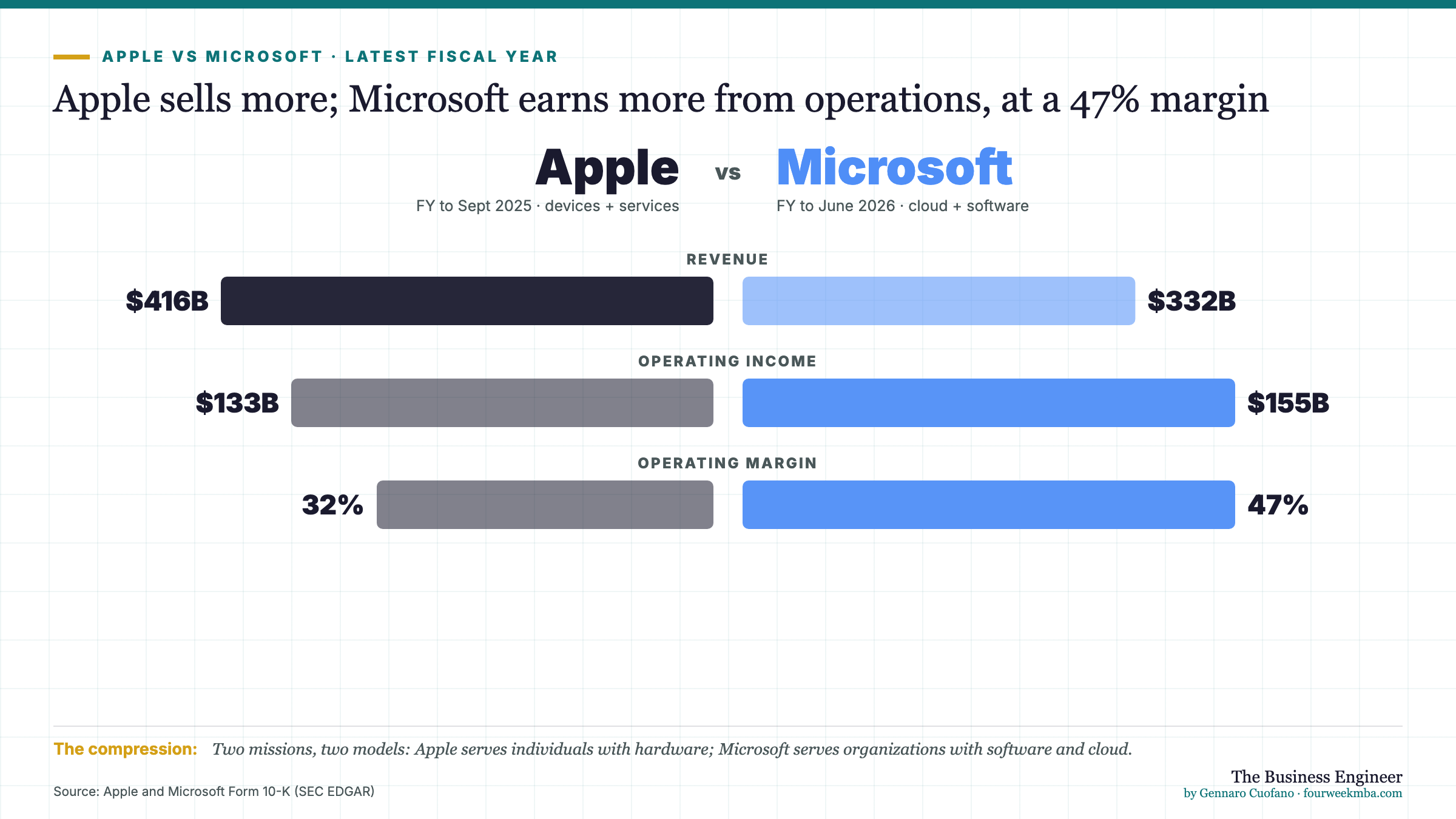 Apple sells more; Microsoft earns more from operations, at a 47% margin. Revenue: Apple $416B vs Microsoft $332B; Operating income: Apple $133B vs Microsoft $155B; Operating margin: Apple 32% vs Microsoft 47%. Source: Apple and Microsoft Form 10-K (SEC EDGAR)