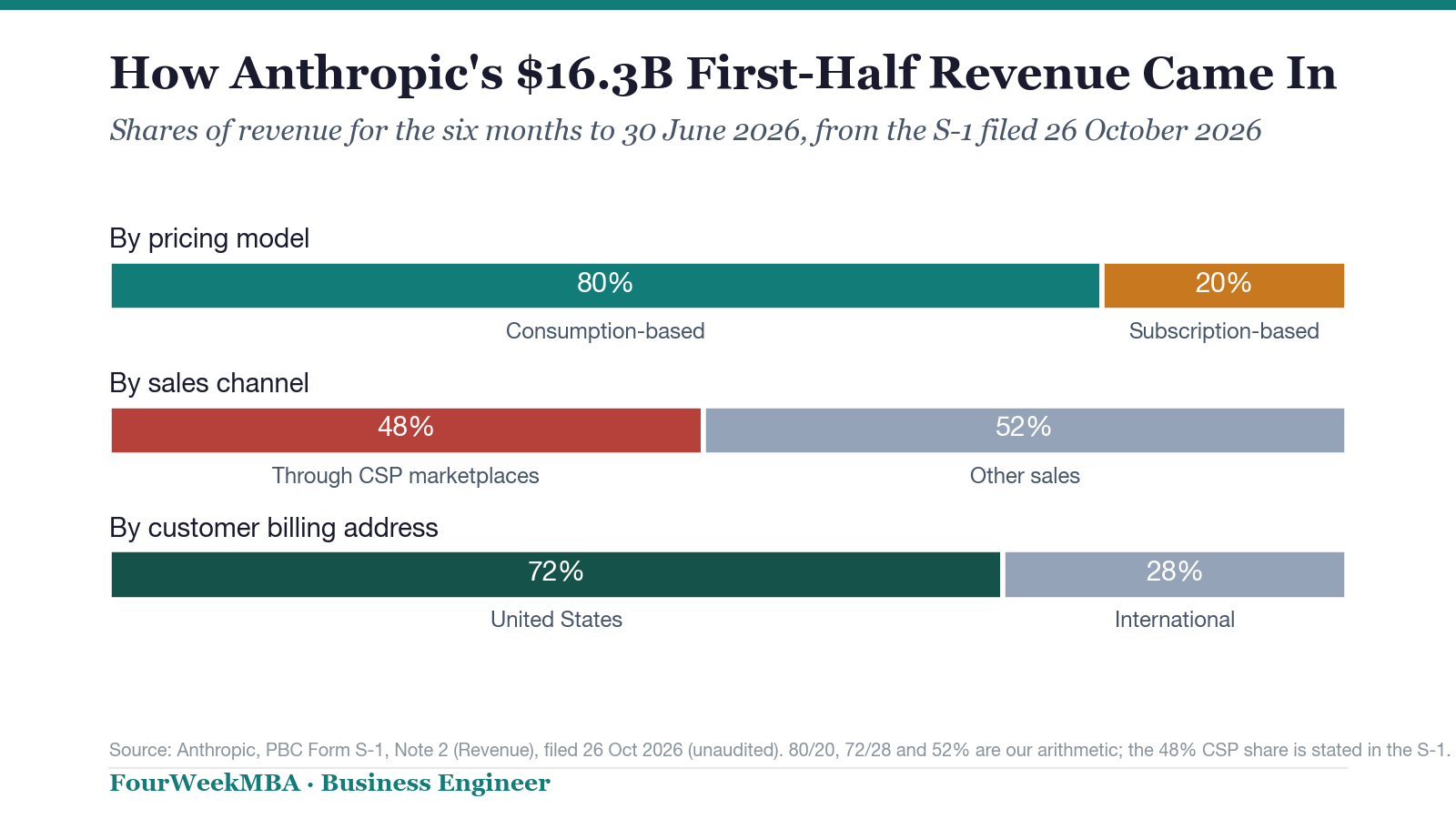 From Anthropic's Form S-1 filed 26 October 2026, Note 2 (Revenue): of $16,286 million of revenue in the six mo