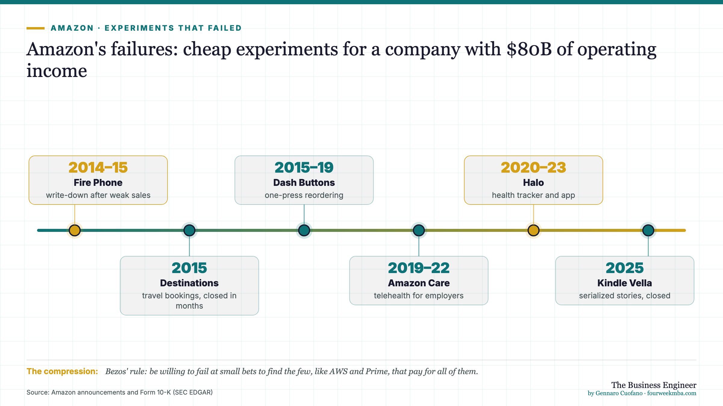 Amazon's failures: cheap experiments for a company with $80B of operating income: 2014–15 Fire Phone; 2015 Destinations; 2015–19 Dash Buttons; 2019–22 Amazon Care; 2020–23 Halo; 2025 Kindle Vella