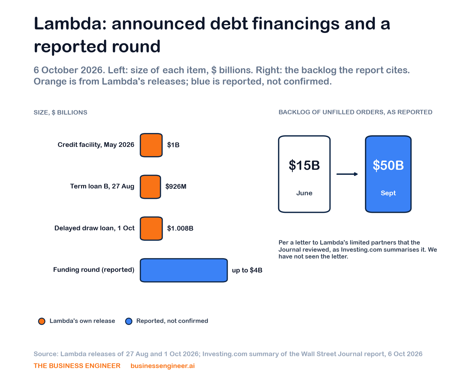 Size of Lambda's three announced debt financings (from its own releases) next to the round the Wall Street Jou