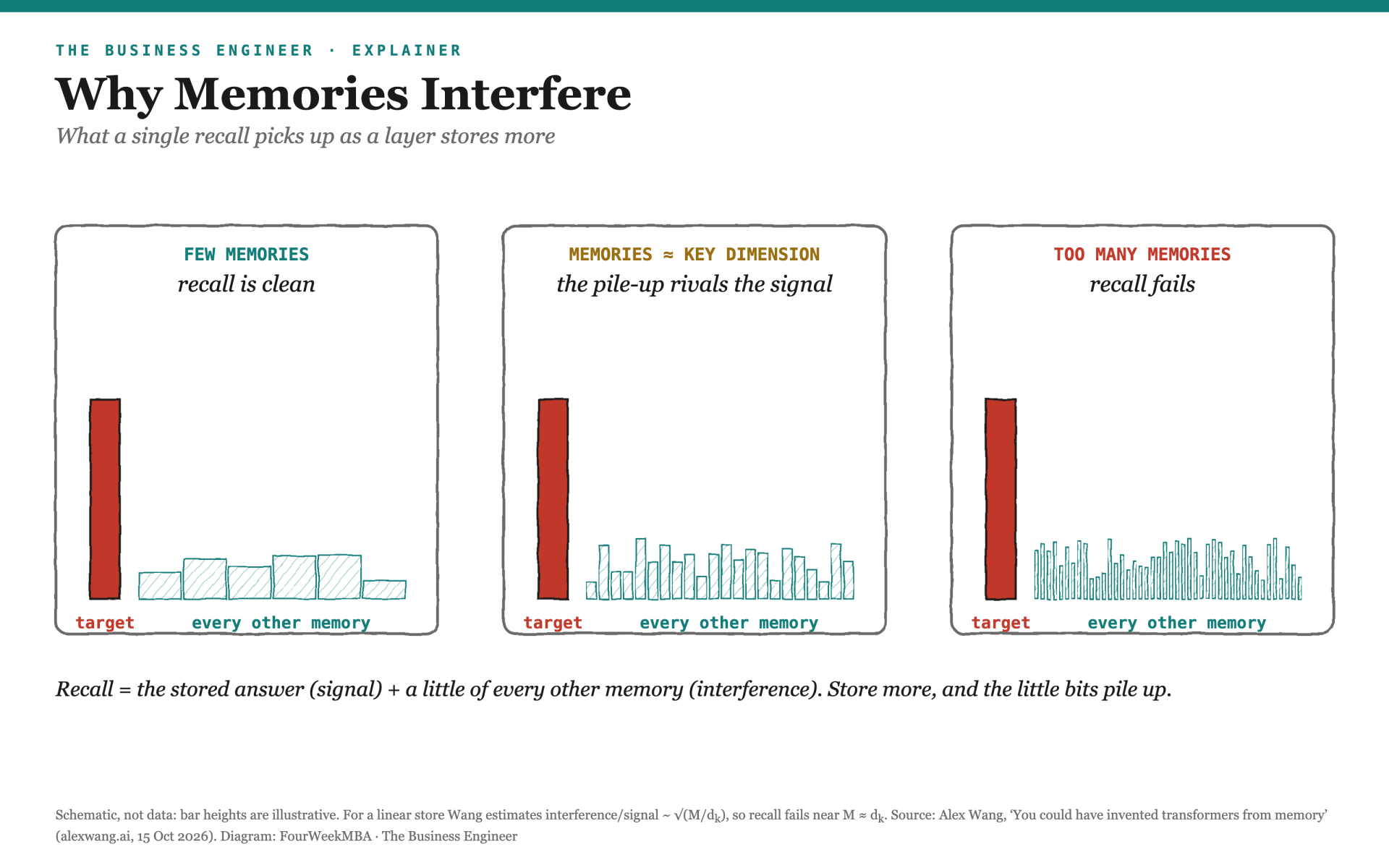 Schematic: the target memory's bar stays the same while many small bars from other memories pile up as more memories are stored