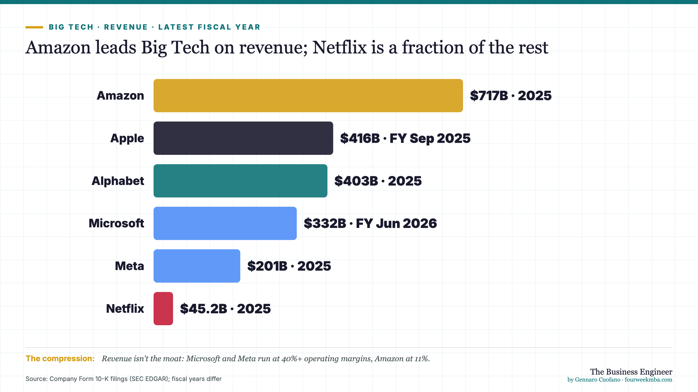 Amazon leads Big Tech on revenue; Netflix is a fraction of the rest. Amazon $717B · 2025; Apple $416B · FY Sep 2025; Alphabet $403B · 2025; Microsoft $332B · FY Jun 2026; Meta $201B · 2025; Netflix $45.2B · 2025