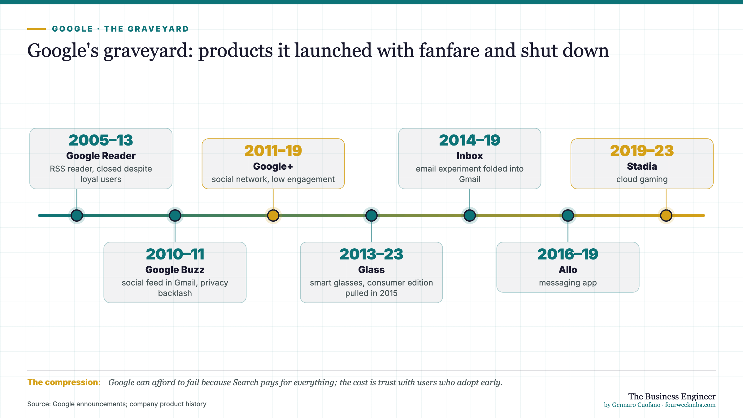 Google's graveyard: products it launched with fanfare and shut down: 2005–13 Google Reader; 2010–11 Google Buzz; 2011–19 Google+; 2013–23 Glass; 2014–19 Inbox; 2016–19 Allo; 2019–23 Stadia
