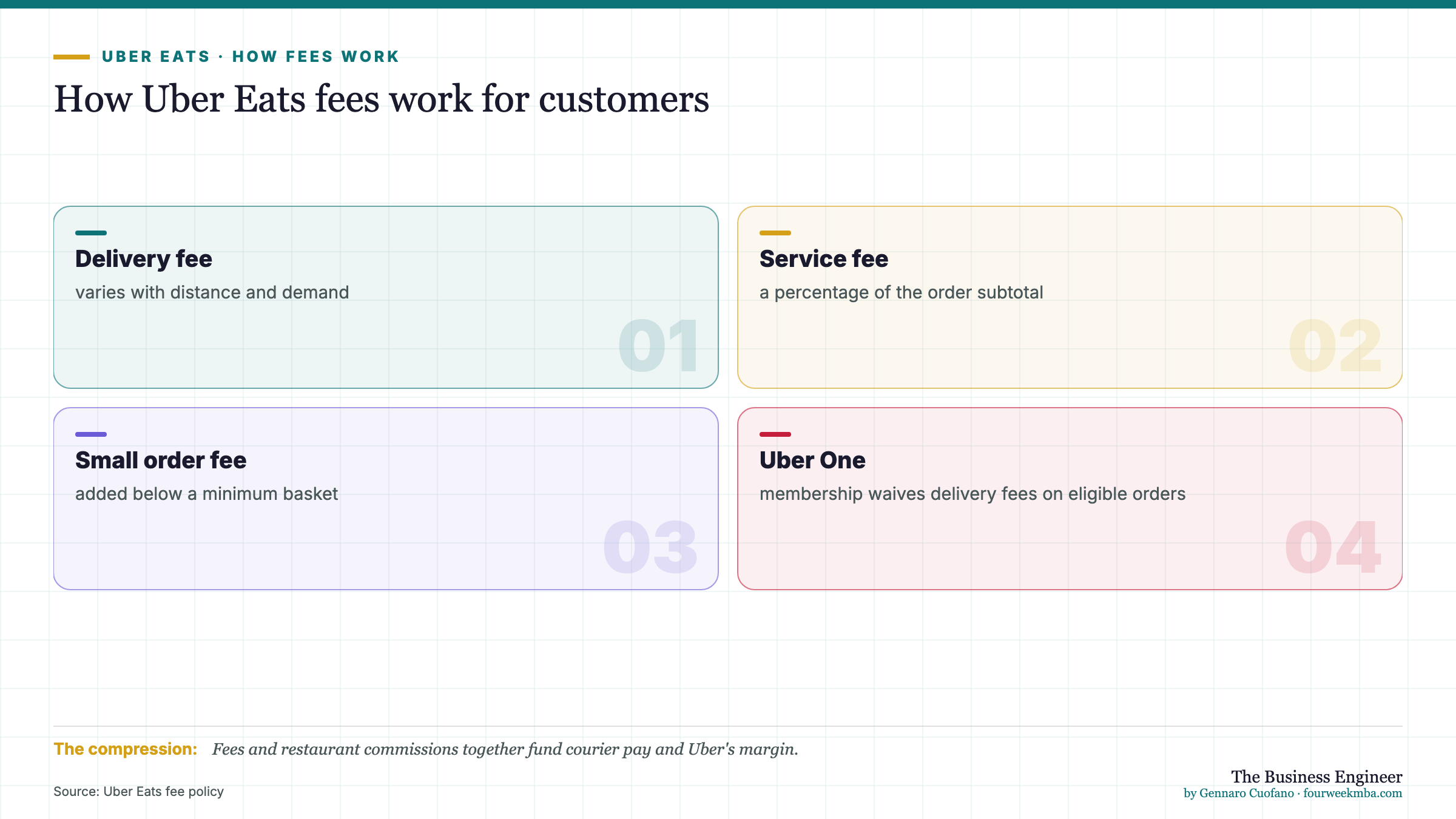 How Uber Eats fees work for customers: Delivery fee (varies with distance and demand); Service fee (a percentage of the order subtotal); Small order fee (added below a minimum basket); Uber One (membership waives delivery fees on eligible orders)