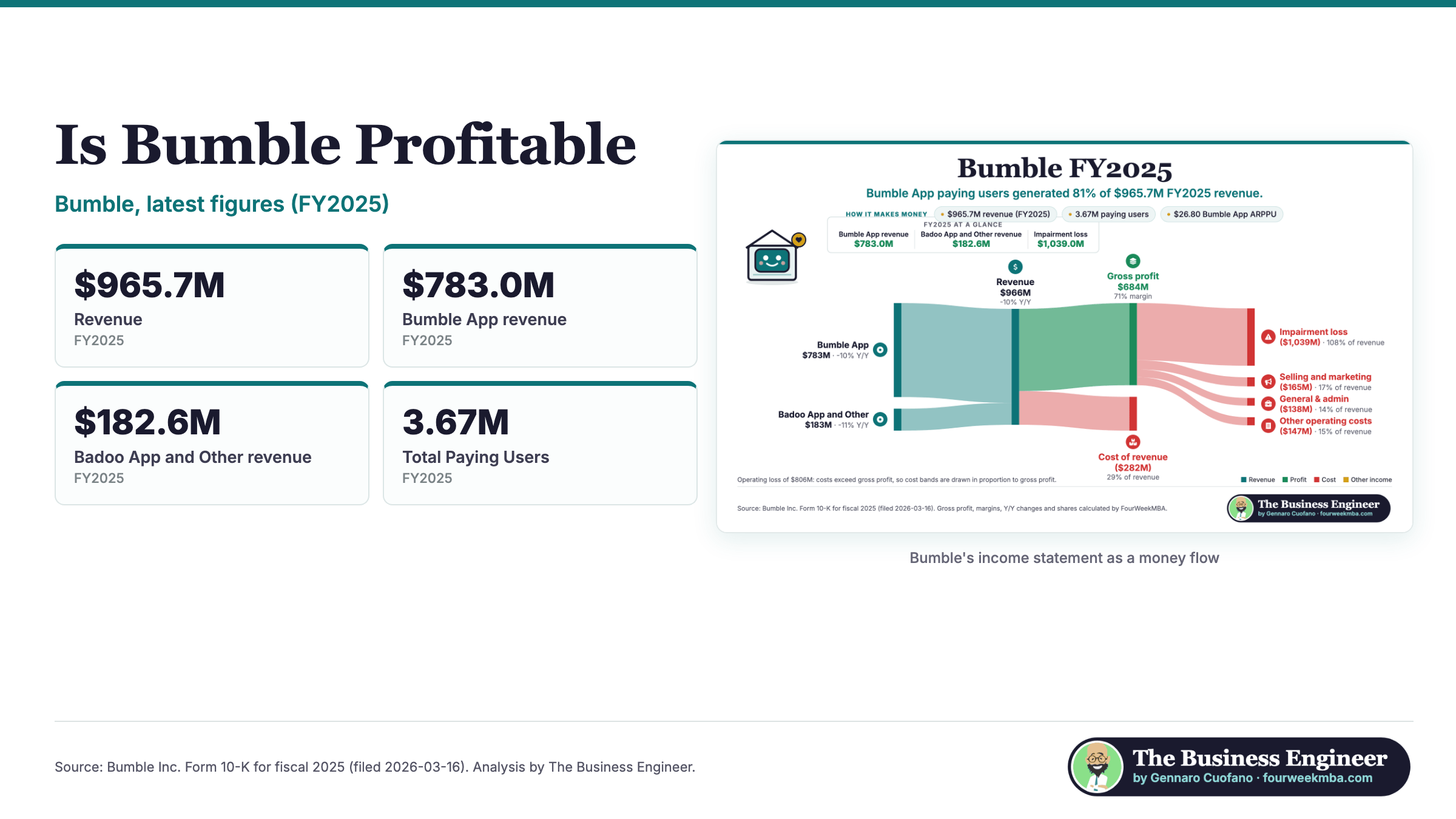 Is Bumble Profitable: latest figures and income statement