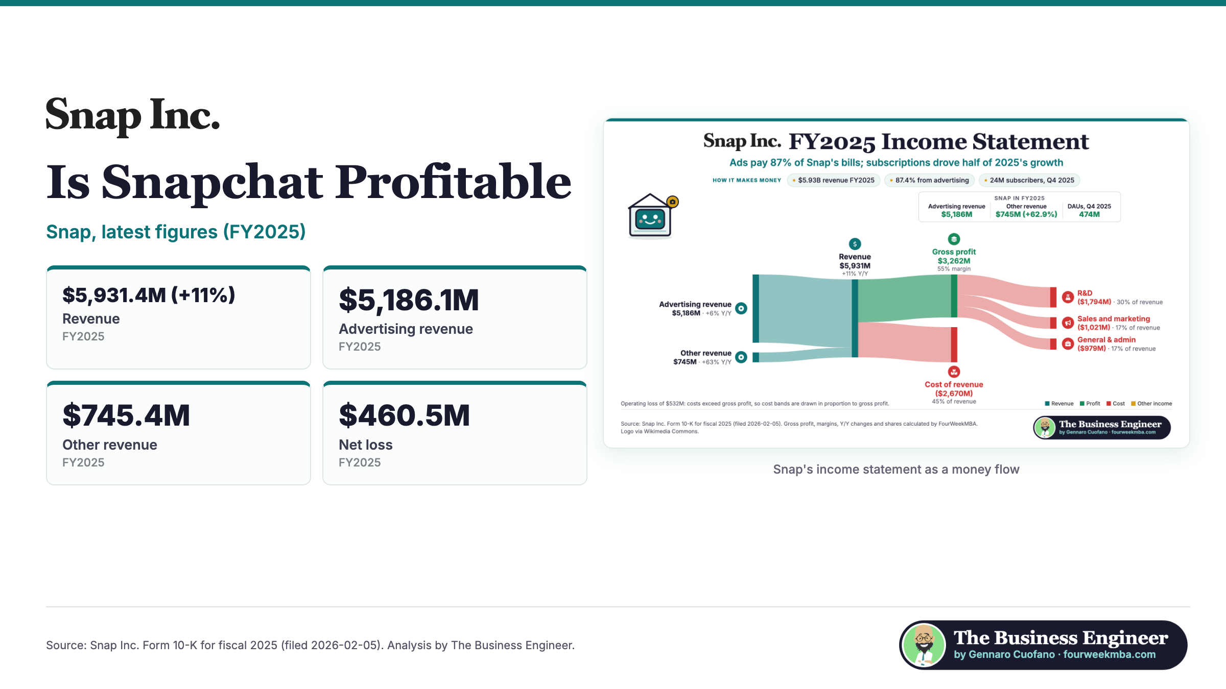 Is Snapchat Profitable: latest figures and income statement
