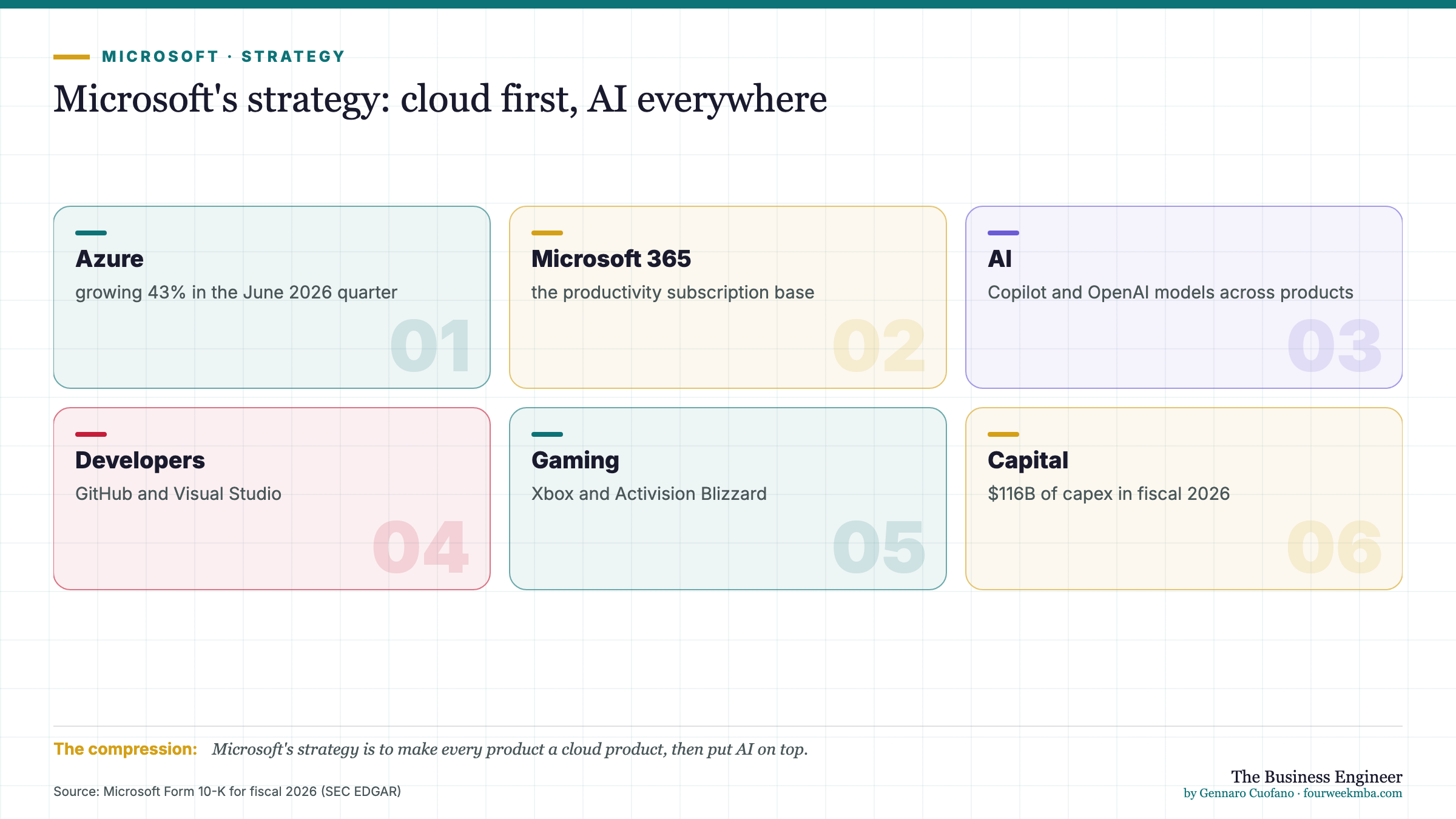 Microsoft's strategy: cloud first, AI everywhere: Azure (growing 43% in the June 2026 quarter); Microsoft 365 (the productivity subscription base); AI (Copilot and OpenAI models across products); Developers (GitHub and Visual Studio); Gaming (Xbox and Activision Blizzard); Capital ($116B of capex in