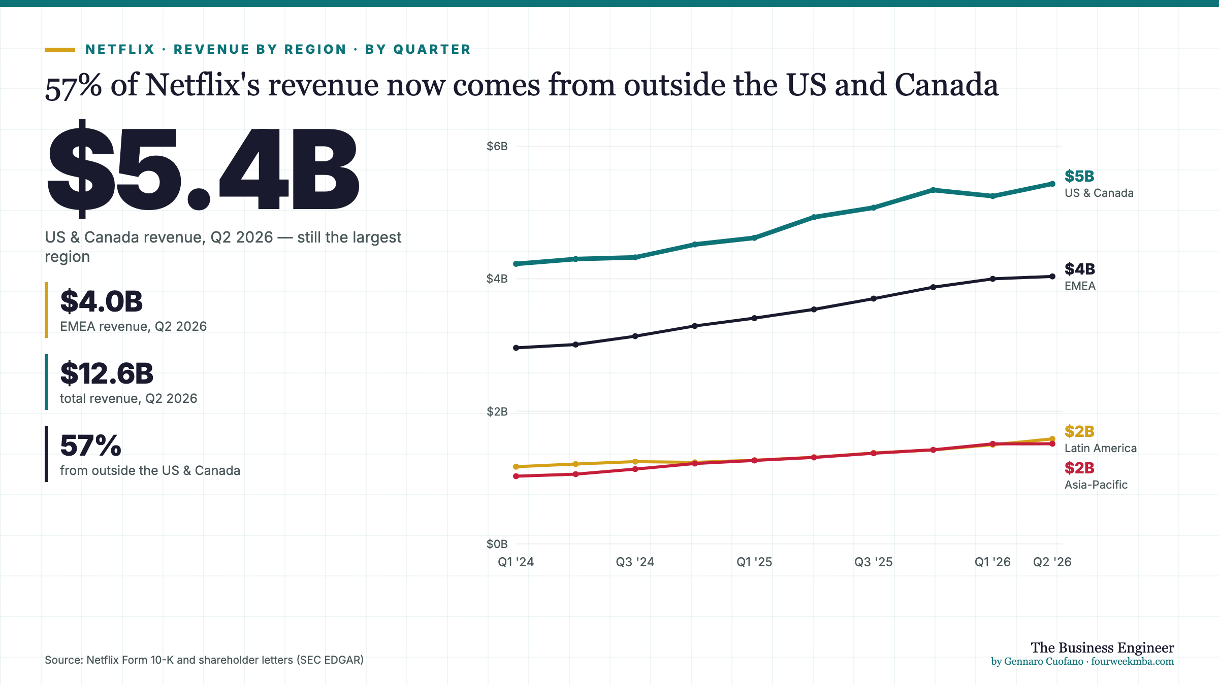 57% of Netflix's revenue now comes from outside the US and Canada. $5.4B: US & Canada revenue, Q2 2026 — still the largest region. Source: Netflix Form 10-K and shareholder letters (SEC EDGAR)