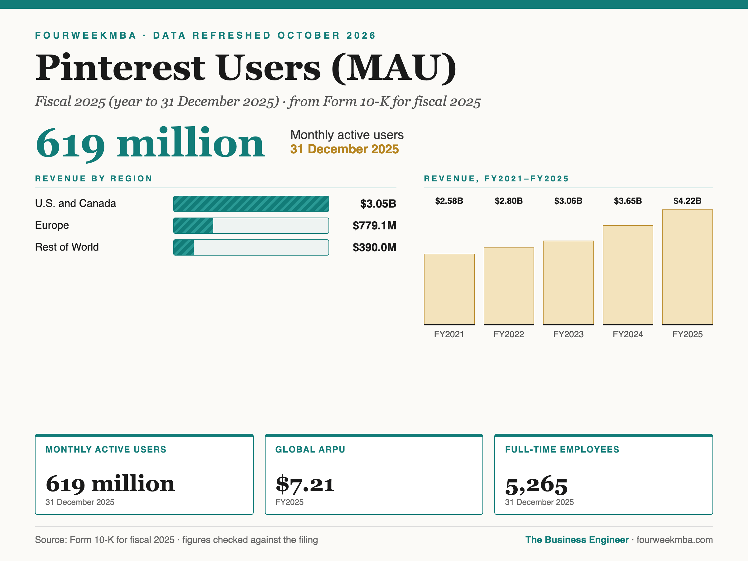 Pinterest Users (MAU): FY2025 data