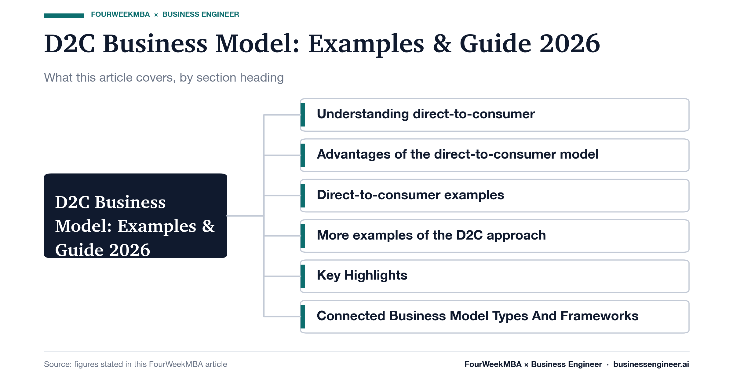 Diagram of the sections of: D2C Business Model: Examples & Guide 2026