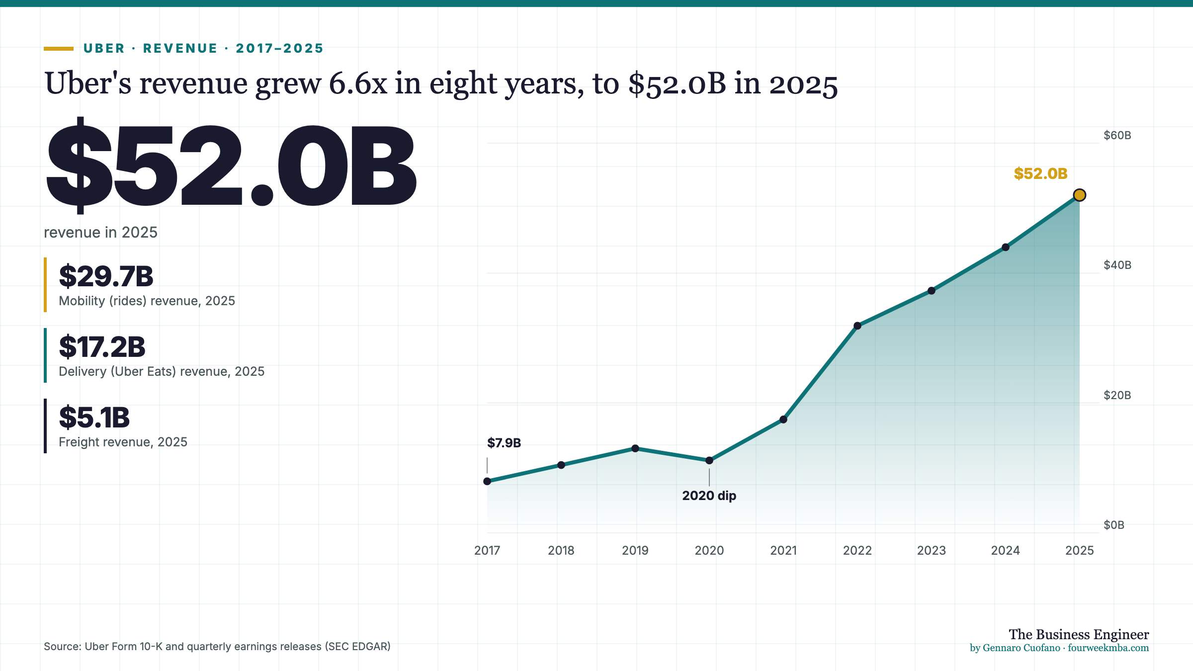 Uber's revenue grew 6.6x in eight years, to $52.0B in 2025. $52.0B: revenue in 2025. Source: Uber Form 10-K and quarterly earnings releases (SEC EDGAR)