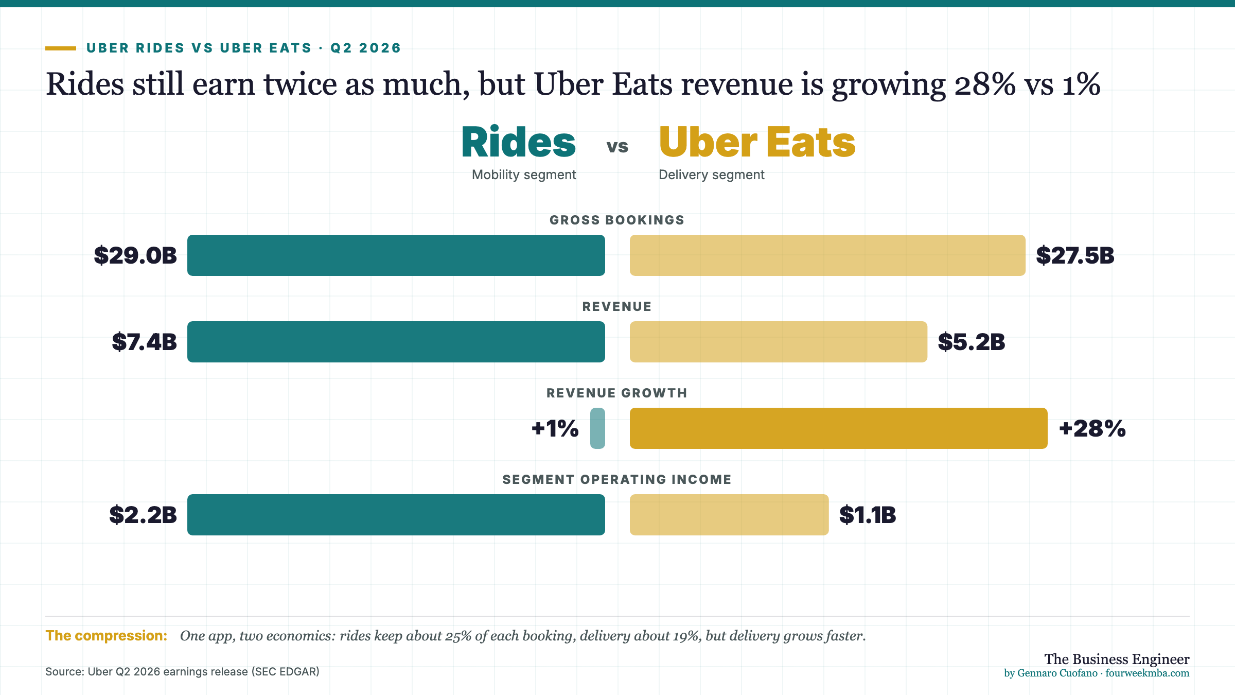 Rides still earn twice as much, but Uber Eats revenue is growing 28% vs 1%. Gross bookings: Rides $29.0B vs Uber Eats $27.5B; Revenue: Rides $7.4B vs Uber Eats $5.2B; Revenue growth: Rides +1% vs Uber Eats +28%; Segment operating income: Rides $2.2B vs Uber Eats $1.1B. Source: Uber Q2 2026 earnings