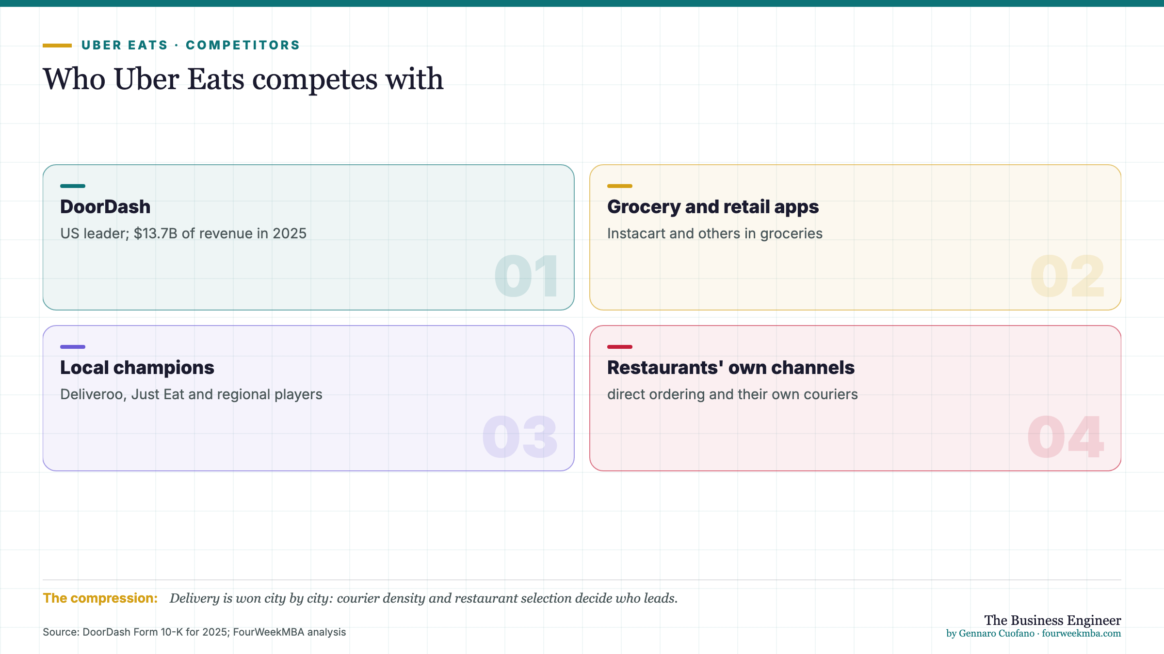 Who Uber Eats competes with: DoorDash (US leader; $13.7B of revenue in 2025); Grocery and retail apps (Instacart and others in groceries); Local champions (Deliveroo, Just Eat and regional players); Restaurants' own channels (direct ordering and their own couriers)