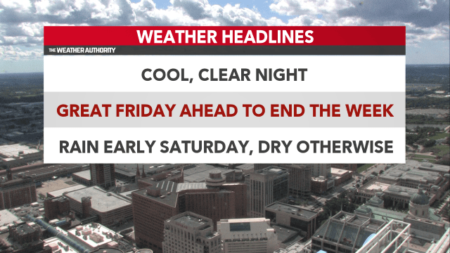 Dry and sunny end to the week, weekend start off with rain | Fox 59