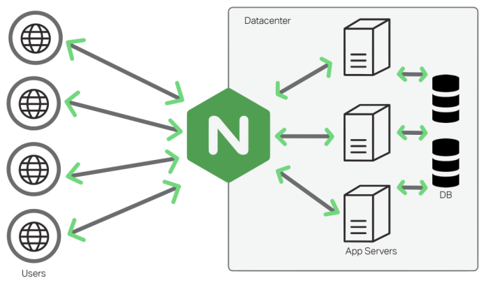 How to Setup Nginx Reverse proxy