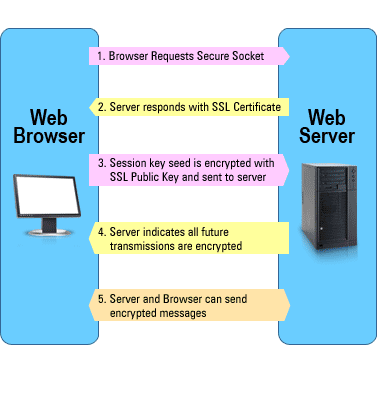 ssl is symmetric or asymmetric