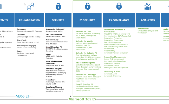 Partner Support: ME5 Microsoft Information Risk Managment (IRM) · FastTrack Partner Community Portal