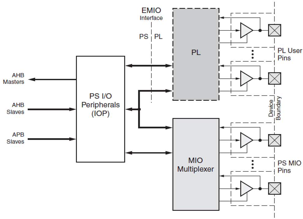 Part 1: Implementation of GPIO via MIO and EMIO in All