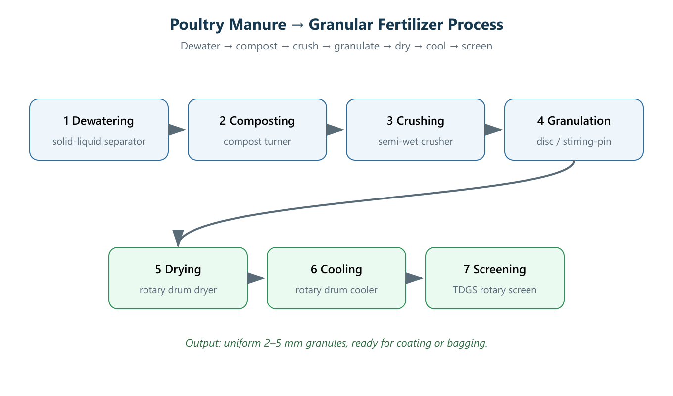 poultry manure processing southeast asia