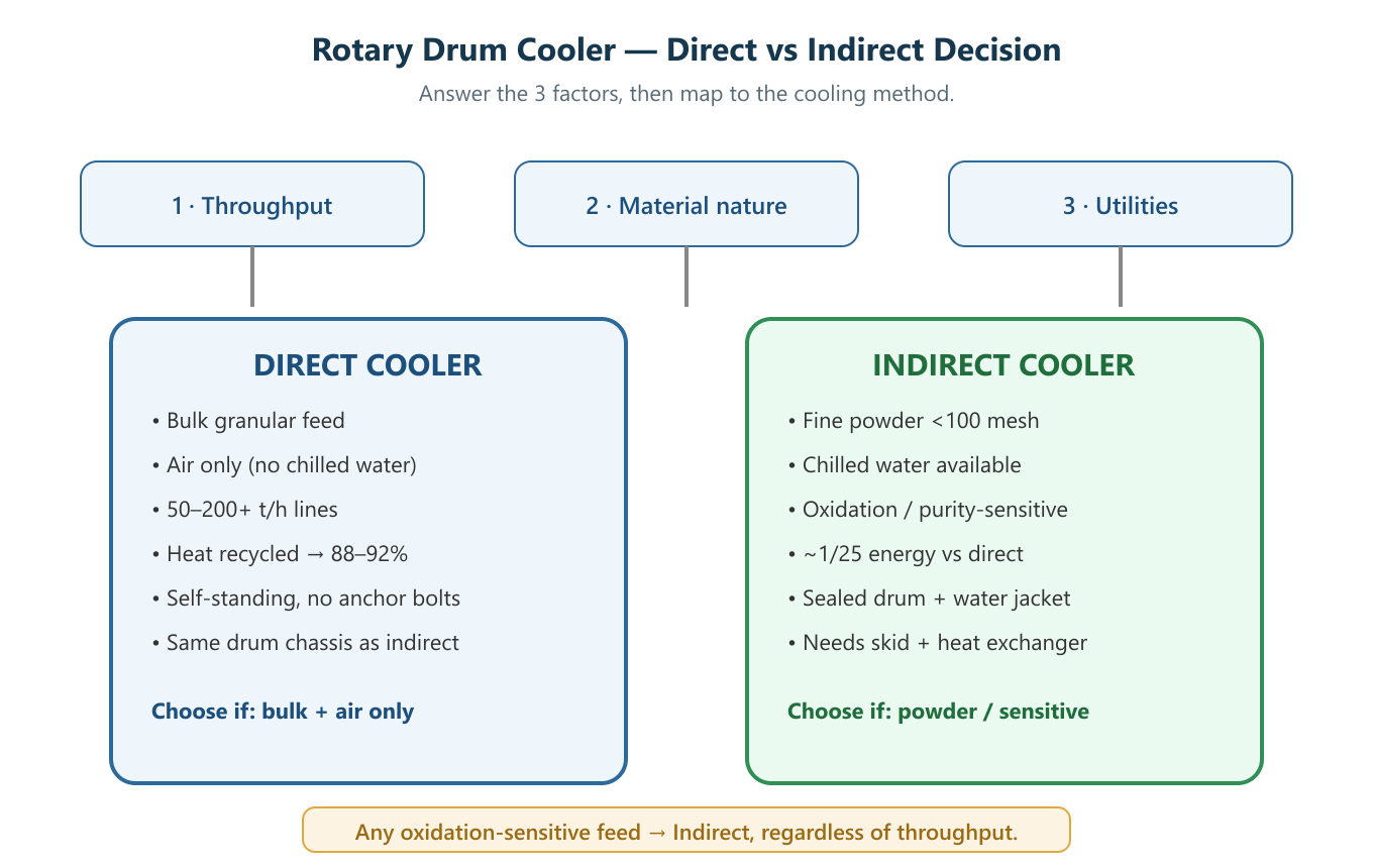 rotary drum cooler selection guide