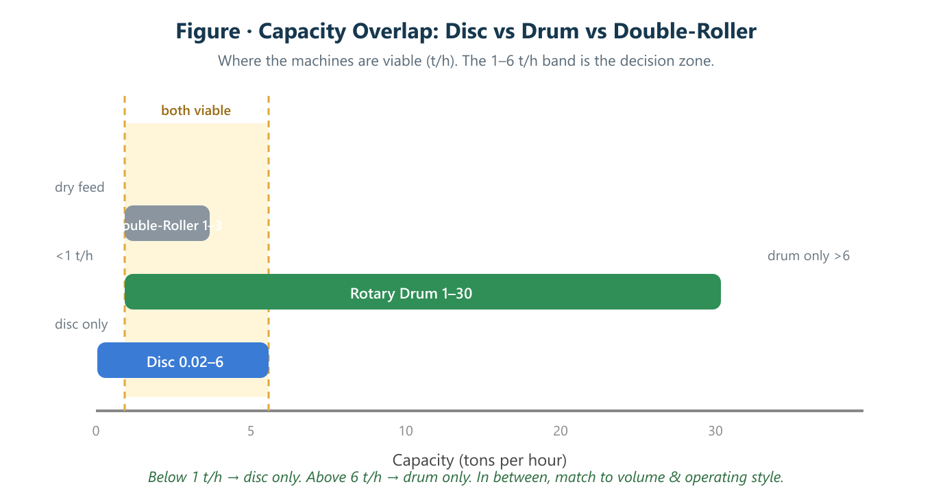 Rotary Drum vs Disc Granulator: Which Fits Your Plant?