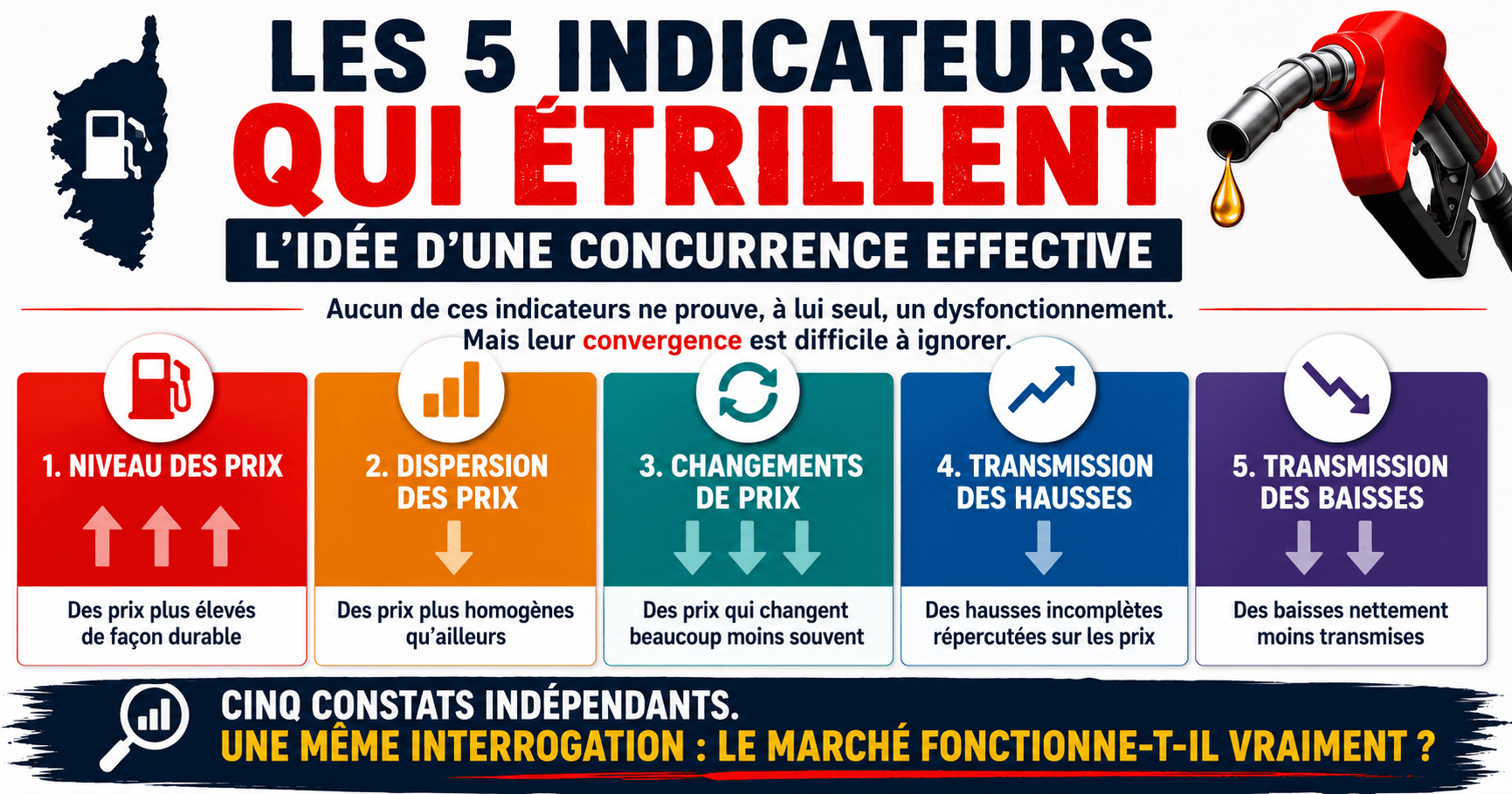 Concurrence : les 5 indicateurs qui dérangent
