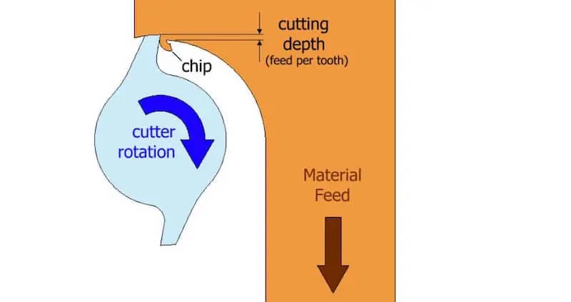 Every item on this page. Cnc Milling A Complete Guide To Understand The Process