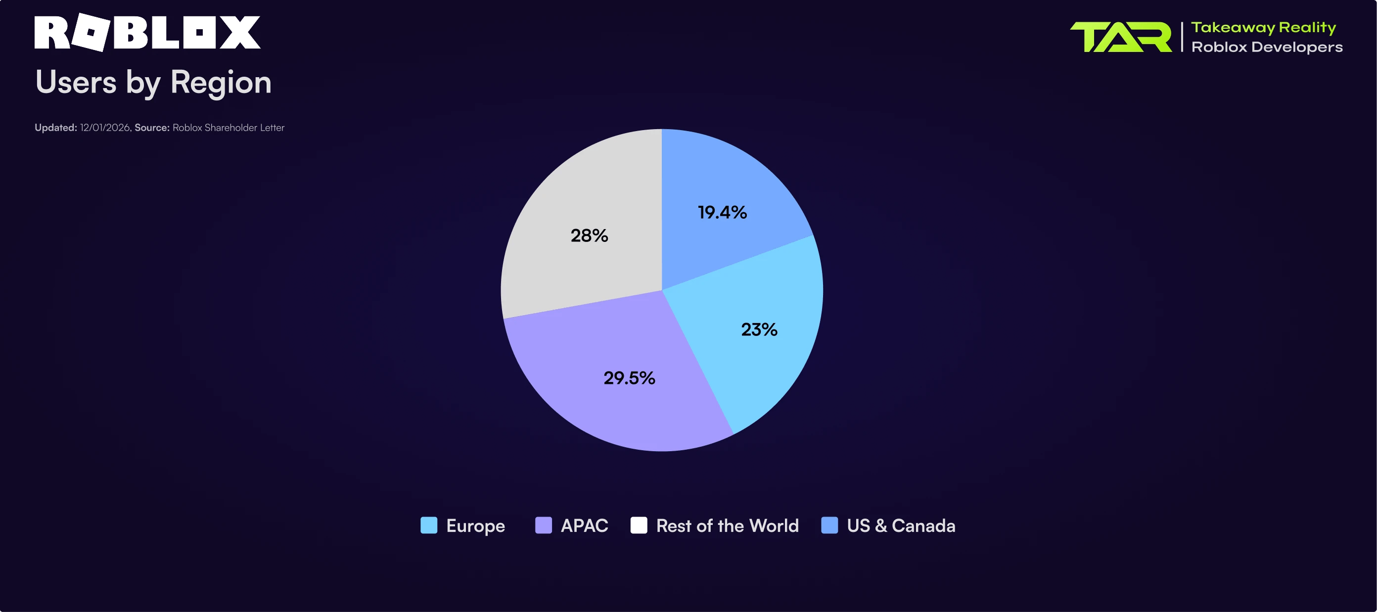 Roblox Statistics 2026 