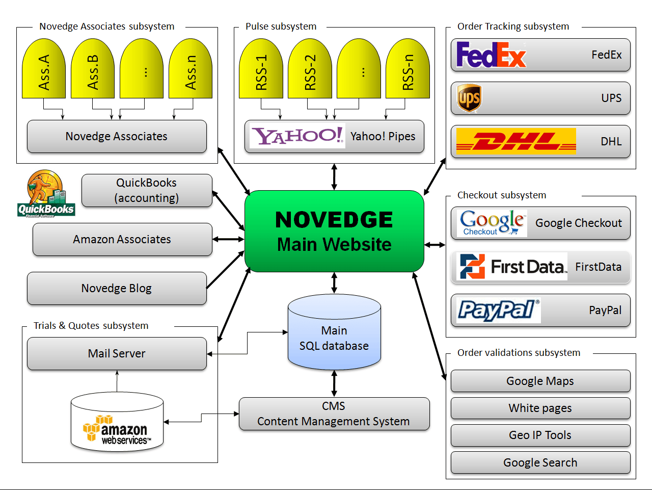 Architettura del sistema informatico integrato di Novedge